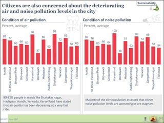 Citizens are also concerned about the deteriorating
air and noise pollution levels in the city
Condition of air pollution Condition of noise pollution
6058
85
72
98
50
80
37
96
6366
60
77
82
Gholeroad
Sangamwadi
KasbaVishrambag
Warje-Karvenagar
Yerwada
Hadapsar
Tilakroad
Shahakarnagar
Bibvewadi
Karveroad
Dankevadi
BhawaniPeth
BSDholePatilRoad
Aundh
Percent, average Percent, average
5458
88
74
90
53
75
36
100
6466
60
7680
Bibvewadi
BhawaniPeth
BSDholePatilRoad
Aundh
Yerwada
Tilakroad
Warje-Karvenagar
Hadapsar
KasbaVishrambag
Shahakarnagar
Sangamwadi
Dankevadi
Karveroad
Gholeroad
90-92% people in wards like Shahakar nagar,
Hadapsar, Aundh, Yerwada, Karve Road have stated
that air quality has been decreasing at a very fast
rate
Majority of the city population assessed that either
noise pollution levels are worsening or are stagnant
SOURCE: Pune CDP
Sustainability
 