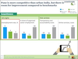 z
Source: Pune CDP, Census, DISE, NSSO, NCRB, CPCB, Ministry of Environment
Competitiveness
1 New York
Pune is more competitive than urban India, but there is
room for improvement compared to benchmarks
Pune Urban India
Basic service
standard
Pune is worse
than Urban India
Job engine Civic services
Unemployment rate, %
% share of organized
sector employment
Transparency and
accountability score Online services, score
23
32
881
3
4
6 50
13
22 3638
951
competitiveness
 