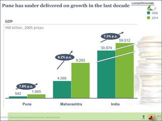 Pune has under delivered on growth in the last decade
GDP
INR billion, 2005 prices
4,566
542
9,282
1,065
IndiaPune
59,512
30,974
Maharashtra
2014
2005
7.8% p.a.
8.2% p.a.
7.5% p.a.
SOURCE: Directorate of economics and statistics, team estimates
competitiveness
 
