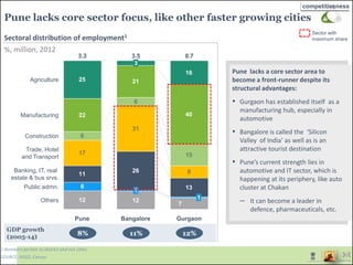 Pune lacks core sector focus, like other faster growing cities
12 12
11
26
13
17
31
8
6
6
15
22
21
40
25
16
7
6
3.5
1
Manufacturing
Agriculture
Bangalore
3
0.7
1
Pune
Others
Construction
Public admn.
Banking, IT, real
estate & bus srvs.
Trade, Hotel
and Transport
3.3
Gurgaon
Pune lacks a core sector area to
become a front-runner despite its
structural advantages:
▪ Gurgaon has established itself as a
manufacturing hub, especially in
automotive
▪ Bangalore is called the ‘Silicon
Valley of India’ as well as is an
attractive tourist destination
▪ Pune’s current strength lies in
automotive and IT sector, which is
happening at its periphery, like auto
cluster at Chakan
– It can become a leader in
defence, pharmaceuticals, etc.
Sector with
maximum share
%, million, 2012
Sectoral distribution of employment1
12%11%8%
GDP growth
(2005-14)
SOURCE: NSSO, Census
1 Numbers pertain to district and not cities
competitiveness
 