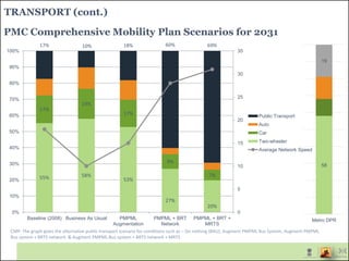TRANSPORT (cont.)
55% 58%
53%
27%
20%
17%
19%
17%
9%
7%
17% 10% 18% 60% 69%
0
5
10
15
20
25
30
35
0%
10%
20%
30%
40%
50%
60%
70%
80%
90%
100%
Baseline (2008) Business As Usual PMPML
Augmentation
PMPML + BRT
Network
PMPML + BRT +
MRTS
Public Transport
Auto
Car
Two-wheeler
Average Network Speed
58
19
Metro DPR
CMP: The graph gives the alternative public transport scenario for conditions such as – Do nothing (BAU), Augment PMPML Bus System, Augment PMPML
Bus system + BRTS network & Augment PMPML Bus system + BRTS network + MRTS
PMC Comprehensive Mobility Plan Scenarios for 2031
 
