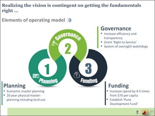 Realizing the vision is contingent on getting the fundamentals
right …
1
2
3
▪ Economic master planning
▪ 20 year physical master-
planning including land use
Planning
▪ Increase efficiency and
transparency
▪ Grant ‘Right to Service’
▪ System of oversight watchdogs
Governance
▪ Increase spend by 4-5 times
from $70 per capita
▪ Establish ‘Pune
Development Fund’
Funding
Elements of operating model
 