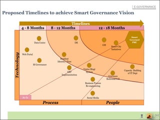 Proposed Timelines to achieve Smart Governance Vision
E-GOVERNANCE
 