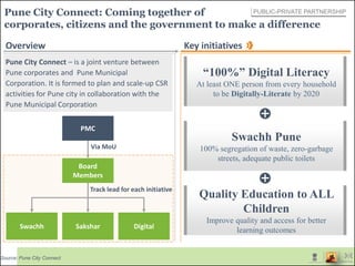 Pune City Connect: Coming together of
corporates, citizens and the government to make a difference
Pune City Connect – is a joint venture between
Pune corporates and Pune Municipal
Corporation. It is formed to plan and scale-up CSR
activities for Pune city in collaboration with the
Pune Municipal Corporation
Overview
Board
Members
Swachh Sakshar Digital
PMC
Via MoU
Key initiatives
“100%” Digital Literacy
At least ONE person from every household
to be Digitally-Literate by 2020
Swachh Pune
100% segregation of waste, zero-garbage
streets, adequate public toilets
Track lead for each initiative
Quality Education to ALL
Children
Improve quality and access for better
learning outcomes
PUBLIC-PRIVATE PARTNERSHIP
Source: Pune City Connect
 