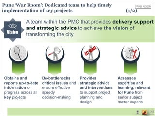 Pune ‘War Room’: Dedicated team to help timely
implementation of key projects (1/2)
A team within the PMC that provides delivery support
and strategic advice to achieve the vision of
transforming the cityVision
Obtains and
reports up-to-date
information on
progress across all
key projects
De-bottlenecks
critical issues and
ensure effective
speedy
decision-making
Provides
strategic advice
and interventions
to support project
planning and
design
Accesses
expertise and
learning, relevant
for Pune from
senior subject
matter experts
WAR ROOM
 