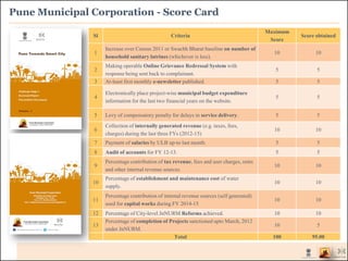 Pune Municipal Corporation - Score Card
Sl Criteria
Maximum
Score
Score obtained
1
Increase over Census 2011 or Swachh Bharat baseline on number of
household sanitary latrines (whichever is less).
10 10
2
Making operable Online Grievance Redressal System with
response being sent back to complainant.
5 5
3 At-least first monthly e-newsletter published. 5 5
4
Electronically place project-wise municipal budget expenditure
information for the last two financial years on the website.
5 5
5 Levy of compensatory penalty for delays in service delivery. 5 5
6
Collection of internally generated revenue (e.g. taxes, fees,
charges) during the last three FYs (2012-15)
10 10
7 Payment of salaries by ULB up-to last month. 5 5
8 Audit of accounts for FY 12-13. 5 5
9
Percentage contribution of tax revenue, fees and user charges, rents
and other internal revenue sources.
10 10
10
Percentage of establishment and maintenance cost of water
supply.
10 10
11
Percentage contribution of internal revenue sources (self generated)
used for capital works during FY 2014-15
10 10
12 Percentage of City-level JnNURM Reforms achieved. 10 10
13
Percentage of completion of Projects sanctioned upto March, 2012
under JnNURM.
10 5
Total 100 95.00
 
