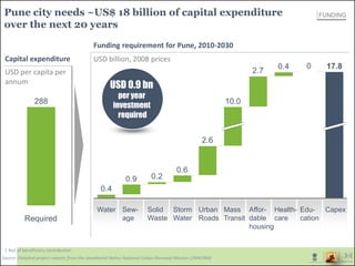 Pune city needs ~US$ 18 billion of capital expenditure
over the next 20 years
USD per capita per
annum
Required
288
2.6
0.6
0.20.9
0.4
00.4
2.7
10.0
17.8
CapexEdu-
cation
Health-
care
Affor-
dable
housing
Mass
Transit
Urban
Roads
Storm
Water
Solid
Waste
Sew-
age
Water
Funding requirement for Pune, 2010-2030
USD 0.9 bn
per year
investment
required
FUNDING
USD billion, 2008 pricesCapital expenditure
Source: Detailed project reports from the Jawaharlal Nehru National Urban Renewal Mission (JNNURM)
1 Net of beneficiary contribution
 