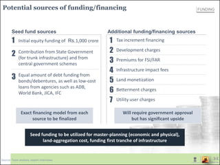 Potential sources of funding/financing
Additional funding/financing sourcesSeed fund sources
Seed funding to be utilized for master-planning (economic and physical),
land-aggregation cost, funding first tranche of infrastructure
Initial equity funding of Rs.1,000 crore
Contribution from State Government
(for trunk infrastructure) and from
central government schemes
Equal amount of debt funding from
bonds/debentures, as well as low-cost
loans from agencies such as ADB,
World Bank, JICA, IFC
Tax increment financing
Development charges
Premiums for FSI/FAR
Infrastructure impact fees
Land monetization
Betterment charges
Utility user charges
1
2
3
4
5
6
7
1
2
3
Exact financing model from each
source to be finalized
Will require government approval
but has significant upside
FUNDING
Source: Team analysis, expert interviews
 