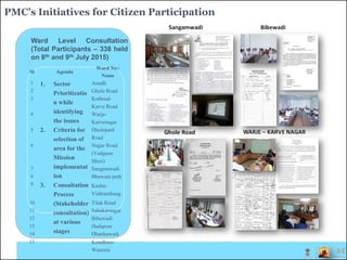 PMC’s Initiatives for Citizen Participation
Ward Level Consultation
(Total Participants – 338 held
on 8th and 9th July 2015)
Sl Agenda
Ward No./
Name
1 1. Sector
Prioritizatio
n while
identifying
the issues
2. Criteria for
selection of
area for the
Mission
implementat
ion
3. Consultation
Process
(Stakeholder
consultation)
at various
stages
Aundh
2 Ghole Road
3 Kothrud-
Karve Road
4 Warje-
Karvenagar
5 Dholepatil
Road
6 Nagar Road
(Vadgaon
Sheri)
7 Sangamwadi
8 Bhawani peth
9 Kasba-
Vishrambaug
10 Tilak Road
11 Sahakarnagar
12 Bibewadi
13 Hadapsar
14 Dhankawadi
15 Kondhwa-
Wanorie
 
