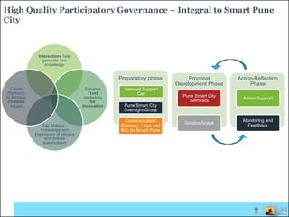 High Quality Participatory Governance – Integral to Smart Pune
City
Interactions help
generate new
knowledge
Enhance
Trust
necessary
for
Innovation
Tap Abilities ,
Knowledge and
Experience of citizens
and diverse
stakeholders
Create
Platforms
to Address
Complex
Issues
Preparatory phase
Samvad Support
Cell
Pune Smart City
Oversight Group
Communication
Strategy , Logo and
IEC for Smart Pune
Proposal
Development Phase
Pune Smart City
Samvads
SolutionScape
Action-Reflection
Phase
Action Support
Monitoring and
Feedback
 
