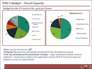 PMC’s Budget – Fiscal Capacity
Budget for the FY 2015-16 Rs. 4479.50 Crores
Major source of revenue: LBT
Property Tax also has consistently contributed to the Tax Revenue corpus
The city development & permission charges - major contributor towards revenue
collection-- tremendous impetus post application of Auto DCR & Fast track approval
Systems as part of e-governance.
50%
28%
18%
2%
2%
Capital Exp
Establishment Exp
Other Exp
Ward-wise Exp
Loans Repayment
Expenditure (In %)
33%
22%
17%
7%
7%
4%
10%
Local Body Tax
Property Tax
City Development
Charges
Water tax
Govt. Grant
Loan
Other Income
 