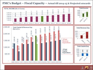 PMC’s Budget – Fiscal Capacity – Actual till 2014-15 & Projected onwards
1,866.64
2,335.22
2,776.54
2,962.11
2,982.14
3,215.00
3,433.55
3,669.73
3,925.11
4,201.40
4,500.47
-
1,000.00
2,000.00
3,000.00
4,000.00
5,000.00
2009-10 2010-11 2011-12 2012-13 2013-14 2014-15 2015-16 2016-17 2017-18 2018-19 2019-20
TOTAL INCOME (Rs in Crores) Total Income
900.26
1,136.82
1,290.30
1,567.23
1,752.94
1,863.85
1,935.41
2,009.95
2,087.58
2,168.44
2,252.63
1,285.46
699.47
1,230.85
1,253.10
1,407.54
1,252.77
1,306.85
1,363.47
1,422.74
1,484.79
1,549.77-
500.00
1,000.00
1,500.00
2,000.00
2,500.00
2009-10 2010-11 2011-12 2012-13 2013-14 2014-15 2015-16 2016-17 2017-18 2018-19 2019-20
Total Capital & Revenue Exp
(Rs In Cr.)
Total
Revenue
Expenditure
Total
Capital
Expenditure
1285
1253
500
1000
1500
2000
2500
900
1864
0
500
1000
1500
2000
Total Revenue Exp.
1867
3215
0
1000
2000
3000
4000
Total Capital Exp.
 