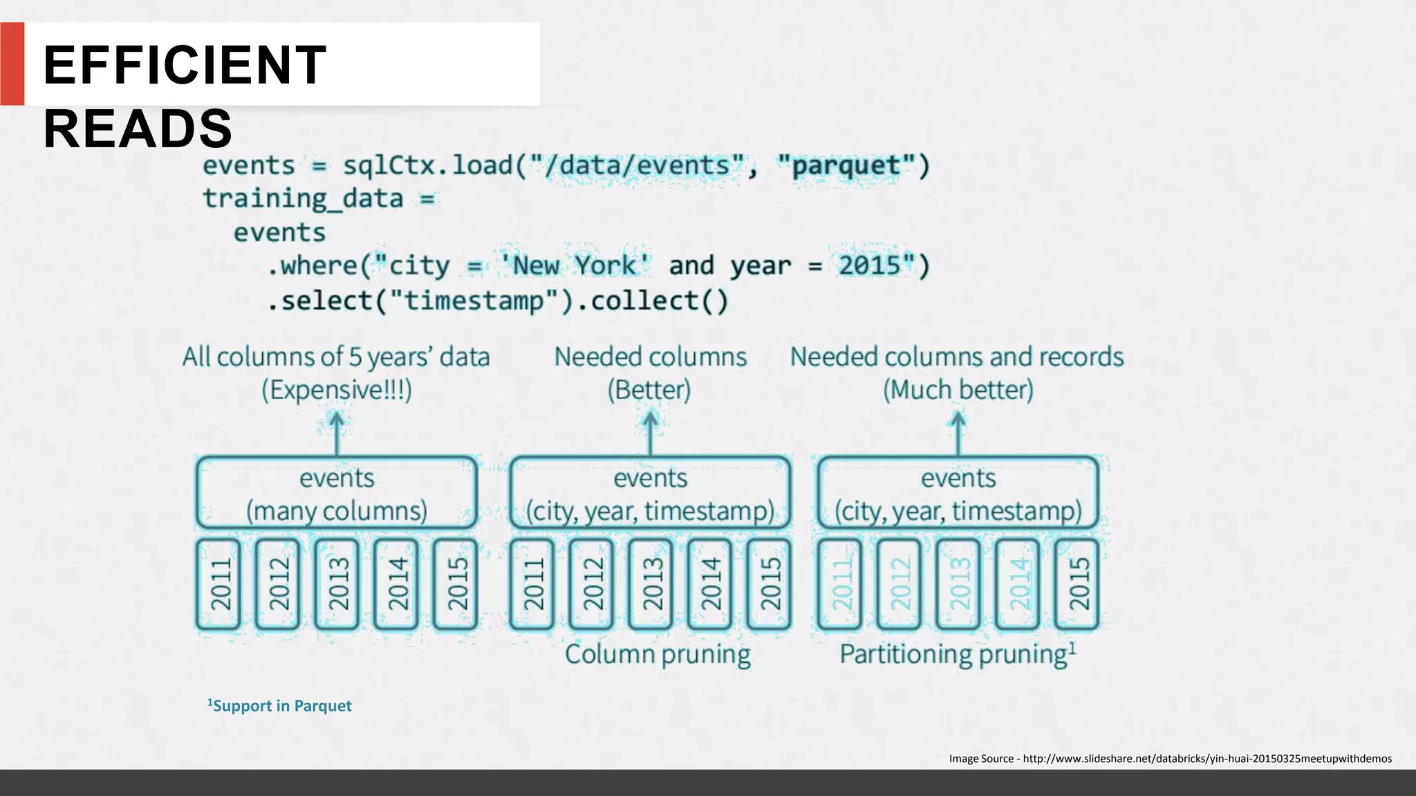 EFFICIENT
READS
Image Source - http://www.slideshare.net/databricks/yin-huai-20150325meetupwithdemos
1Support in Parquet
 