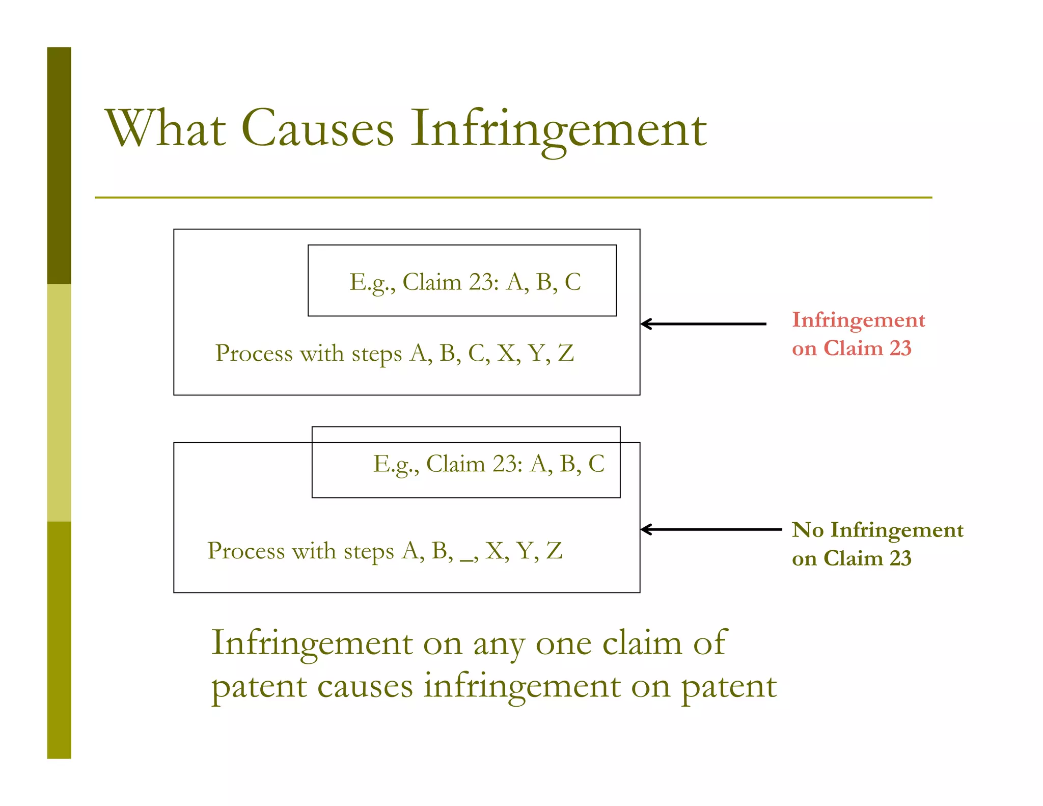 What Causes Infringement

                 E.g., Claim 23: A, B, C
                                              Infringement
    Process with steps A, B, C, X, Y, Z       on Claim 23



                    E.g., Claim 23: A, B, C

                                              No Infringement
    Process with steps A, B, _, X, Y, Z       on Claim 23


    Infringement on any one claim of
    patent causes infringement on patent
 