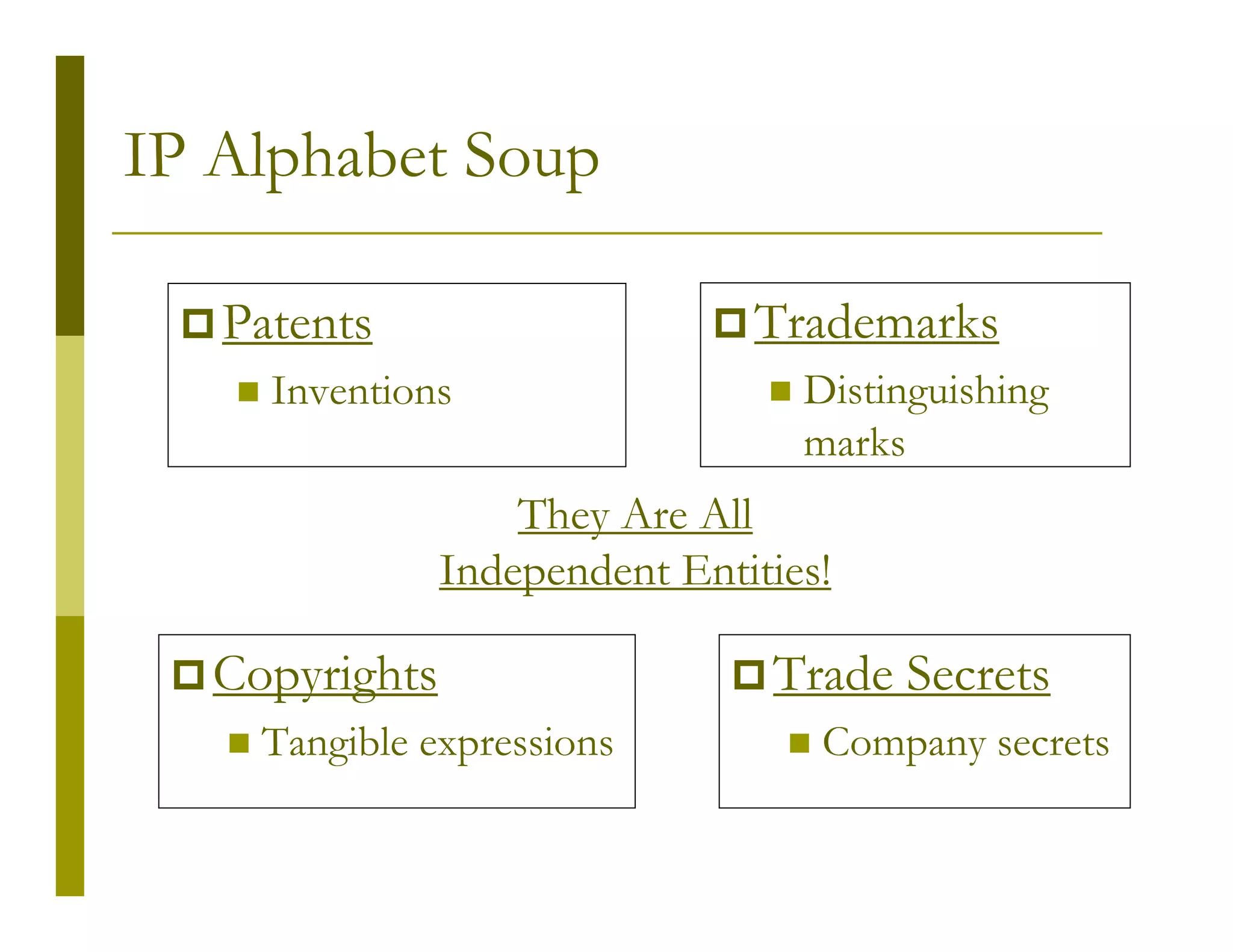 IP Alphabet Soup

   Patents                     Trademarks
     Inventions                   Distinguishing
                                  marks
                   They Are All
               Independent Entities!

  Copyrights                    Trade Secrets
    Tangible expressions           Company secrets
 