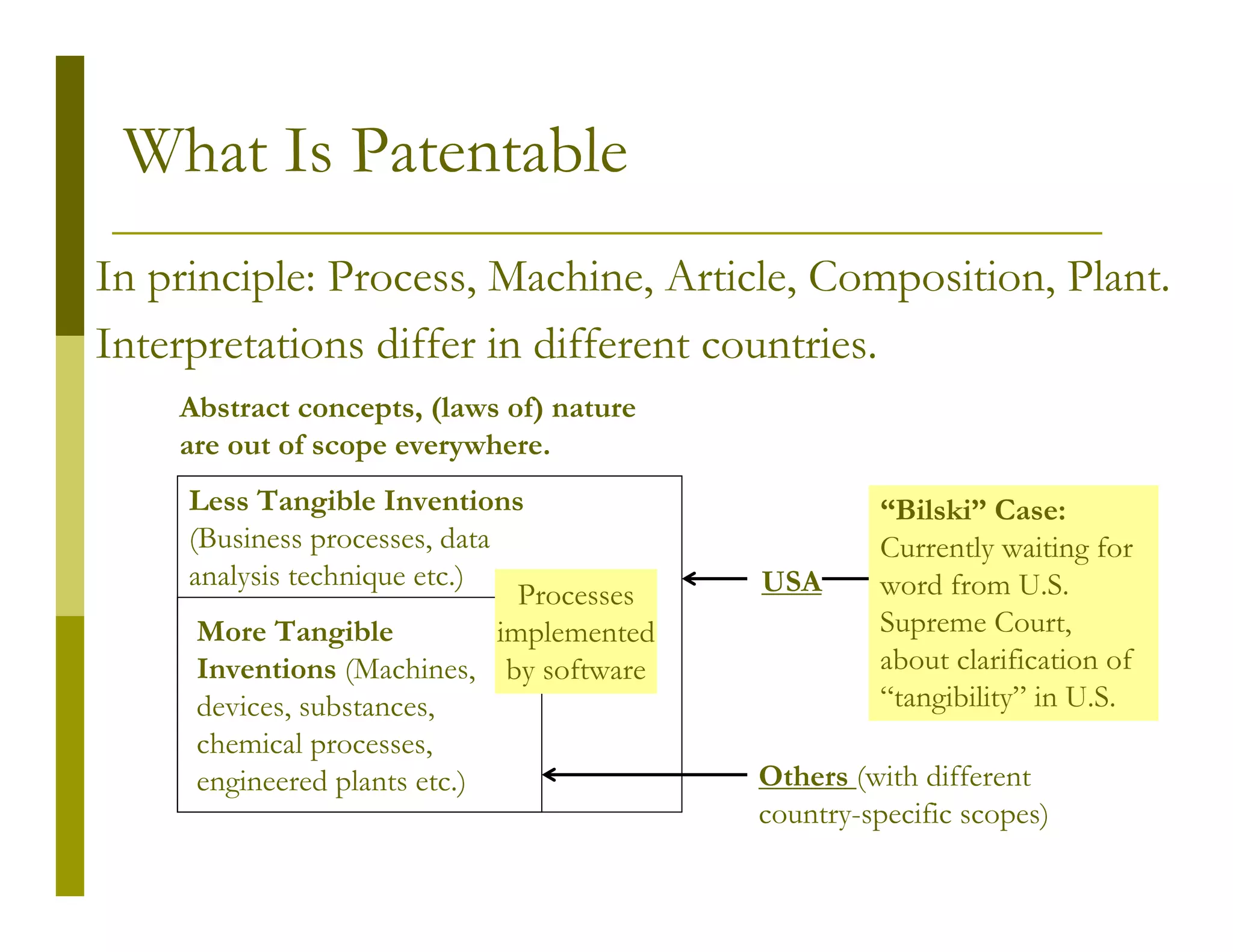 What Is Patentable
In principle: Process, Machine, Article, Composition, Plant.
Interpretations differ in different countries.
    Abstract concepts, (laws of) nature
    are out of scope everywhere.
     Less Tangible Inventions                          “Bilski” Case:
     (Business processes, data                         Currently waiting for
     analysis technique etc.)                USA       word from U.S.
                                 Processes
      More Tangible            implemented             Supreme Court,
      Inventions (Machines, by software                about clarification of
      devices, substances,                             “tangibility” in U.S.
      chemical processes,
      engineered plants etc.)                Others (with different
                                             country-specific scopes)
 