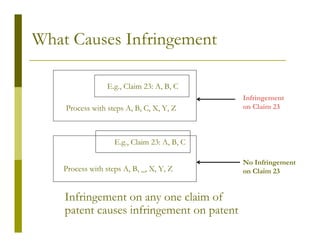 What Causes Infringement

                 E.g., Claim 23: A, B, C
                                              Infringement
    Process with steps A, B, C, X, Y, Z       on Claim 23



                    E.g., Claim 23: A, B, C

                                              No Infringement
    Process with steps A, B, _, X, Y, Z       on Claim 23


    Infringement on any one claim of
    patent causes infringement on patent
 