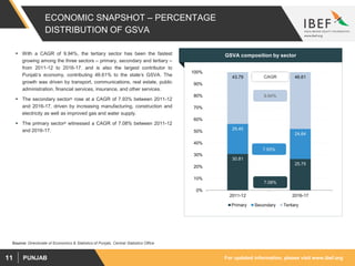 For updated information, please visit www.ibef.orgPUNJAB11
ECONOMIC SNAPSHOT – PERCENTAGE
DISTRIBUTION OF GSVA
 With a CAGR of 9.94%, the tertiary sector has been the fastest
growing among the three sectors – primary, secondary and tertiary –
from 2011-12 to 2016-17. and is also the largest contributor to
Punjab’s economy, contributing 46.61% to the state’s GSVA. The
growth was driven by transport, communications, real estate, public
administration, financial services, insurance, and other services.
 The secondary sectorµ rose at a CAGR of 7.93% between 2011-12
and 2016-17, driven by increasing manufacturing, construction and
electricity as well as improved gas and water supply.
 The primary sectorµ witnessed a CAGR of 7.08% between 2011-12
and 2016-17.
GSVA composition by sector
30.81
25.75
25.40
24.64
43.79 46.61
0%
10%
20%
30%
40%
50%
60%
70%
80%
90%
100%
2011-12 2016-17
Primary Secondary Tertiary
7.08%
9.94%
7.93%
CAGR
Source: Directorate of Economics & Statistics of Punjab, Central Statistics Office
 