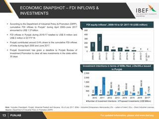 For updated information, please visit www.ibef.orgPUNJAB13
ECONOMIC SNAPSHOT – FDI INFLOWS &
INVESTMENTS
 According to the Department of Industrial Policy & Promotion (DIPP),
cumulative FDI inflows to Punjab1 during April 2000–June 2017
amounted to US$ 1.37 billion.
 FDI inflows in Punjab during 2016-17 totalled to US$ 6 million and
US$ 2 million in Q1 FY’18.
 Punjab contributed around 0.4% share to the cumulative FDI inflows
of India during April 2000 and June 2017.
 Punjab Government has given a deadline to Punjab Bureau of
Investment Promotion to clear all new investments in the state within
30 days.
FDI equity inflows1, 2009-10 to Q1 2017-18 (US$ million)
224
416
130
47
91
39 27 6 2
0
100
200
300
400
500
2009-10
2010-11
2011-12
2012-13
2013-14
2014-15
2015-16
2016-17
Q12017-
18
Source: Department of Industrial Policy & Promotion (DIPP)
Investment intentions in terms of IEMs filed, LOIs/DILs issued
in Punjab
103
113
80
49
61
37
49
17
1035.59
2073.17
683.93
380.54
553.62
303.85
868.58
175.08
0
500
1,000
1,500
2,000
2,500
2010 2011 2012 2013 2014 2015 2016 2017²
Number of Investment Intentions Proposed Investments (US$ Million)
Note: 1Includes Chandigarh, Punjab, Himachal Pradesh and Haryana, 2As of July 2017, IEMs – Industrial Entrepreneur Memoranda,LOIs – Letters of Intent, DILs – Direct Industrial Licences,
 