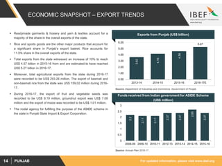 For updated information, please visit www.ibef.orgPUNJAB14
ECONOMIC SNAPSHOT – EXPORT TRENDS
 Readymade garments & hosiery and yarn & textiles account for a
majority of the share in the overall exports of the state.
 Rice and sports goods are the other major products that account for
a significant share in Punjab’s export basket. Rice accounts for
11.5% share in the overall exports of the state.
 Total exports from the state witnessed an increase of 10% to reach
US$ 4.57 billion in 2015-16 from and are estimated to have reached
US$ 5.27 billion in 2016-17.
 Moreover, total agricultural exports from the state during 2016-17
were recorded to be US$ 293.26 million. The export of basmati and
non-basmati rice from the state was US$ 159.02 million during 2016-
17.
 During 2016-17, the export of fruit and vegetable seeds was
recorded to be US$ 9.19 million, groundnut export was US$ 7.08
million and the export of maize was recorded to be US$ 1.01 million.
 The nodal agency for fulfilling the purpose of the ASIDE scheme in
the state is Punjab State Import & Export Corporation.
Source: Annual Plan 2016-17
3.62
4.16
4.58
5.27
0.00
1.00
2.00
3.00
4.00
5.00
6.00
2013-14 2014-15 2015-16 2016-17E
2.2
2.11
2.11
2.37
2.37
2.65
2.37
0
0.5
1
1.5
2
2.5
3
2008-09 2009-10 2010-11 2012-13 2013-14 2014-15 2015-16
Source: Department of Industries and Commerce, Government of Punjab
Exports from Punjab (US$ billion)
Funds received from Indian government for ASIDE Scheme
(US$ million)
 
