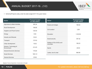 For updated information, please visit www.ibef.orgPUNJAB15
ANNUAL BUDGET 2017-18…(1/2)
Source: Finance Department, Government of Punjab
Sector
Proposed budget
(In US$ million)
Agriculture & Allied Activities 395.34
Rural Development 106.85
Irrigation and Flood Control 120.55
Energy 8.02
Industry and Minerals 32.44
Transport 137.63
Urban development 16.52
Science, Technology &
Environment
413.23
General Economic Services 170.65
Social Services 1601.21
General Services 25.56
Sector
Proposed budget
(In US$ million)
Roads and bridges 169.42
Civil aviation 2.58
Education 1,333.94
Social security 357.32
Welfare of SCs & BCs and
minorities
195.23
Sports 20.93
Justice, law & order 960.89
 Schemes/Projects outlay under the state budget 2017-18 is given below:
 