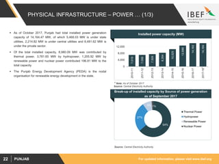 For updated information, please visit www.ibef.orgPUNJAB22
PHYSICAL INFRASTRUCTURE – POWER … (1/3)
 As of October 2017, Punjab had total installed power generation
capacity of 14,164.47 MW, of which 5,468.03 MW is under state
utilities, 2,214.82 MW is under central utilities and 6,481.62 MW is
under the private sector.
 Of the total installed capacity, 8,980.09 MW was contributed by
thermal power, 3,781.65 MW by hydropower, 1,205.92 MW by
renewable power and nuclear power contributed 196.81 MW to the
total capacity.
 The Punjab Energy Development Agency (PEDA) is the nodal
organisation for renewable energy development in the state.
1 Note: As of October 2017
Installed power capacity (MW)
7,019
7,056
7,509
8,354
10,525
12,688
14,162
14,164
0
4,000
8,000
12,000
2010-11
2011-12
2012-13
2013-14
2014-15
2015-16
2016-17
2017-18
64%
27%
8% 1%
Thermal Power
Hydropower
Renewable Power
Nuclear Power
Break-up of installed capacity by Source of power generation
as of September 2017
Source: Central Electricity Authority
1
Source: Central Electricity Authority
 