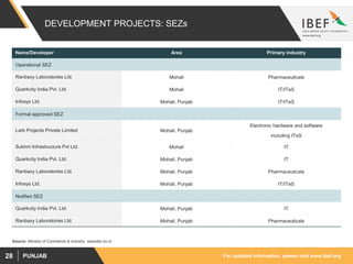 For updated information, please visit www.ibef.orgPUNJAB28
DEVELOPMENT PROJECTS: SEZs
Source: Ministry of Commerce & Industry, sezindia.nic.in
Name/Developer Area Primary industry
Operational SEZ
Ranbaxy Laboratories Ltd. Mohali Pharmaceuticals
Quarkcity India Pvt. Ltd. Mohali IT/ITeS
Infosys Ltd. Mohali, Punjab IT/ITeS
Formal approved SEZ
Lark Projects Private Limited Mohali, Punjab
Electronic hardware and software
including ITeS
Sukhm Infrastructure Pvt Ltd. Mohali IT
Quarkcity India Pvt. Ltd. Mohali, Punjab IT
Ranbaxy Laboratories Ltd. Mohali, Punjab Pharmaceuticals
Infosys Ltd. Mohali, Punjab IT/ITeS
Notified SEZ
Quarkcity India Pvt. Ltd. Mohali, Punjab IT
Ranbaxy Laboratories Ltd. Mohali, Punjab Pharmaceuticals
 