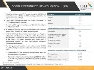 For updated information, please visit www.ibef.orgPUNJAB29
SOCIAL INFRASTRUCTURE – EDUCATION … (1/3)
 Punjab has a literacy rate of 76.7%; male literacy rate is 81.5% and
female literacy rate is 71.3%. At 84.6%, Hoshiarpur district has the
highest literacy rate in Punjab.
 Literacy rate in Punjab’s urban areas is 83.2% and in rural areas it is
71.4% (based on the 2011 Census).
 The state had 111 engineering colleges and 193 polytechnic colleges
as of September 2015.
 As of February 2017, the state had 27 universities. Punjab University
is more than a 100 years old & is well regarded globally.
 In March 2017, Rajiv Gandhi National University of Law, Punjab in
collaboration with Department of Forest & Wild Reservation &
Punjab Pollution Control Board, Patiala celebrated World Water Day
in the campus. To spread awareness about water crisis &
environmental pollution, All India Inter-University competition
Expressions was organized.
 The state government has taken various initiatives during 2015-16
for uplifting the higher education in the state, which are mentioned
below:
• Establishment of 11 new government degree colleges, which are
at different stages of completion.
• Rejuvenation of higher education by allocating US$ 34.98 million
for the 12th five year plan and US$ 17 million under RUSA during
2015-16.
Source: Punjab Bureau of Investment Promotion; Annual Plan 2016-17; Budget 2016-17; Economic Survey of Punjab, 2015-16
Category Literacy rate (%)
Overall 76.7
Male 81.5
Female 71.3
Universities 27
Arts, commerce, home science
and science colleges & B.Ed.
Colleges*
542
Engineering colleges* 111
Polytechnic colleges* 193
ITI’s 369
Primary schools 13,185
Middle schools 2,885
High/senior secondary schools 3,430
Higher education infrastructure (2016-17)
Position of elementary and secondary education (2014-15)
Source: * As of September 2015
 