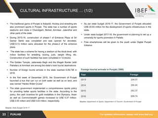 For updated information, please visit www.ibef.orgPUNJAB33
CULTURAL INFRASTRUCTURE … (1/2)
 The traditional game of Punjab is Kabaddi. Hockey and wrestling are
also prominent sports in Punjab. The state has a number of sports
stadiums and clubs in Chandigarh, Mohali, Amritsar, Jalandhar and
other parts of the state.
 During 2015-16, construction of phase-1 of Entrance Plaza at Sri
Darbar Sahib was completed and was opened for devotees.
US$13.13 million were allocated for the phase-2 of the entrance
plaza.
 The state has a scheme for having a stadium at the block-level, with
indoor facilities for wrestling, boxing, judo, weight lifting, etc.
Construction of such facilities has been completed in 12 blocks.
 The Golden Temple, Jalianwala Bagh and the Wagah Border (with
Pakistan) at Amritsar are among the state’s main tourist destinations.
 Number of foreign tourist arrivals in the state reached 6,59,736 in
2016.
 In the first week of December 2016, the Government of Punjab
launched a bus that can run on both water as well as on land, and
was named “Harike Water Cruise”
 The state government implemented a comprehensive sports policy
for providing better sports facilities in the state. According to the
policy, the cash incentive for gold medallists in the Olympics, Asian
as well as Commonwealth games increased to US$ 0.37 million,
US$ 0.04 million and US$ 0.03 million, respectively.
 As per state budget 2016-17, the Government of Punjab allocated
US$ 20.93 million for the development of sports infrastructure in the
state.
 Under state budget 2017-18, the government is planning to set up a
university for sports promotion in Patiala.
 Free smartphones will be given to the youth under Digital Punjab
Initiative.
Year Foreign
2013 204.07
2014 255.45
2015 242.37
2016 659.74
Source: State Budget 2016-17
Source: Department of Sports, Department of Tourism, Government of Punjab
Foreign tourist arrivals in Punjab (‘000)
 