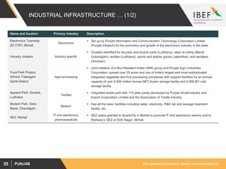 For updated information, please visit www.ibef.orgPUNJAB35
INDUSTRIAL INFRASTRUCTURE … (1/2)
Name and location Primary industry Description
Electronics Township
(ELTOP), Mohali
Electronics
 Set up by Punjab Information and Communication Technology Corporation Limited
(Punjab Infotech) for the promotion and growth of the electronics industry in the state.
Industry clusters Industry specific
 Clusters identified for bicycles and bicycle parts (Ludhiana), steel re-rolling (Mandi
Gobindgarh), textiles (Ludhiana), sports and leather goods (Jalandhar), and woollens
(Amritsar).
Food Park Project,
Sirhind, Fatehgarh
Sahib District
Agro-processing
 Joint initiative of a Non-Resident Indian (NRI) group and Punjab Agro Industries
Corporation; spread over 25 acres and one of India's largest and most sophisticated
integrated vegetable and fruit processing complexes with support facilities for an annual
capacity of over 5,000 million tonnes (MT) frozen storage facility and 5,000 MT cold
storage facility.
Apparel Park, Doraha,
Ludhiana
Textiles
 Integrated textile park with 115 plots jointly developed by Punjab Small Industry and
Export Corporation Limited and the Association of Textile Industry.
Biotech Park, Dera
Bassi, Chandigarh
Biotech
 Has all the basic facilities including water, electricity, R&D lab and sewage treatment
facility, etc.
SEZ, Mohali
IT and electronics;
pharmaceuticals
 SEZ status granted to QuarkCity in Mohali to promote IT and electronics sectors and to
Ranbaxy’s SEZ at SAS Nagar, Mohali.
 