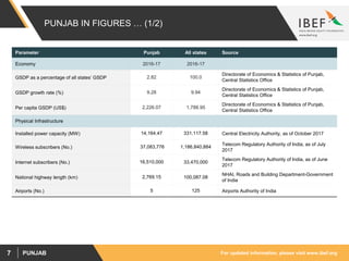 For updated information, please visit www.ibef.orgPUNJAB7
PUNJAB IN FIGURES … (1/2)
Parameter Punjab All states Source
Economy 2016-17 2016-17
GSDP as a percentage of all states’ GSDP 2.82 100.0
Directorate of Economics & Statistics of Punjab,
Central Statistics Office
GSDP growth rate (%) 9.28 9.94
Directorate of Economics & Statistics of Punjab,
Central Statistics Office
Per capita GSDP (US$) 2,226.07 1,788.95
Directorate of Economics & Statistics of Punjab,
Central Statistics Office
Physical Infrastructure
Installed power capacity (MW) 14,164.47 331,117.58 Central Electricity Authority, as of October 2017
Wireless subscribers (No.) 37,083,776 1,186,840,884
Telecom Regulatory Authority of India, as of July
2017
Internet subscribers (No.) 16,510,000 33,470,000
Telecom Regulatory Authority of India, as of June
2017
National highway length (km) 2,769.15 100,087.08
NHAI, Roads and Building Department-Government
of India
Airports (No.) 5 125 Airports Authority of India
 