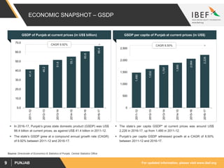 For updated information, please visit www.ibef.orgPUNJAB9
ECONOMIC SNAPSHOT – GSDP
GSDP of Punjab at current prices (in US$ billion)
 In 2016-17, Punjab’s gross state domestic product (GSDP) was US$
66.4 billion at current prices, as against US$ 41.4 billion in 2011-12.
 The state’s GSDP grew at a compound annual growth rate (CAGR)
of 9.92% between 2011-12 and 2016-17.
Source: Directorate of Economics & Statistics of Punjab, Central Statistics Office
GSDP per capita of Punjab at current prices (in US$)
1,480
1,632
1,797
1,895
2,064
2,226
0
500
1,000
1,500
2,000
2,500
2011-12
2012-13
2013-14
2014-15
2015-16
2016-17
CAGR 8.50%
 The state’s per capita GSDP* at current prices was around US$
2,226 in 2016-17, up from 1,480 in 2011-12.
 Punjab’s per capita GSDP witnessed growth at a CAGR of 8.50%
between 2011-12 and 2016-17.
41.4
46.2
51.6
55.1
60.8
66.4
0.0
10.0
20.0
30.0
40.0
50.0
60.0
70.0
2011-12
2012-13
2013-14
2014-15
2015-16
2016-17
CAGR 9.92%
 
