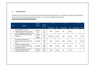 6. Escalation Matrix
Escalation matrix for the critical process activities has been clearly defined below and it is mandatory for all the concerned officials
to take action on the computer generated escalations so as to meet the predefined service levels.
Processing for Government Dues & Recovery
S.No Activity
Activity
Owner
Service
Level
L1 L2 L3
Designation Time Designation Time Designation Time
1
Scrutinizing the case file,
supporting documents and issue
of acknowledgement by DRA ( R )
DRA ( R)
clerk
21st
day
DRO 1 day DC 1 day - -
2
Entry of details by dealing clerk
Tehsildar
Dealing
clerk
Tehsildar
23rd
day
Tehsildar 1 day DRO 1 day DC 1 day
3
Auctioning of property by
Tehsildar after permission from
DC
Tehsildar
33rd
day
SDM 1 day DRO 1 day DC 1 day
4
Payment to applicant after
auction and submitting case file
to DRA ( R) branch
Tehsildar
38th
day
SDM 1 day DRO 1 day DC 1 day
5
Closing case and entry in RR 2
register by DRA ( R) clerk
DRA ( R)
clerk
41st
day
DRO 1 day DC 1 day - -
 