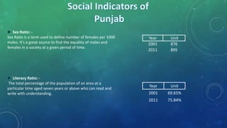 ► Sex Ratio: -
Sex Ratio is a term used to define number of females per 1000
males. It's a great source to find the equality of males and
females in a society at a given period of time.
► Literacy Ratio: -
The total percentage of the population of an area at a
particular time aged seven years or above who can read and
write with understanding.
Year Unit
2001 876
2011 895
Year Unit
2001 69.65%
2011 75.84%
 