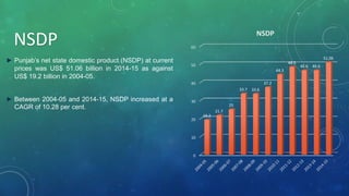 NSDP
► Punjab’s net state domestic product (NSDP) at current
prices was US$ 51.06 billion in 2014-15 as against
US$ 19.2 billion in 2004-05.
► Between 2004-05 and 2014-15, NSDP increased at a
CAGR of 10.28 per cent.
0
10
20
30
40
50
60
19.2
21.7
25
33.7 33.6
37.2
44.3
48.5
46.6 46.6
51.06
NSDP
 