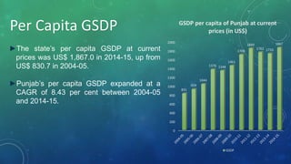 Per Capita GSDP
►The state’s per capita GSDP at current
prices was US$ 1,867.0 in 2014-15, up from
US$ 830.7 in 2004-05.
►Punjab’s per capita GSDP expanded at a
CAGR of 8.43 per cent between 2004-05
and 2014-15.
0
200
400
600
800
1000
1200
1400
1600
1800
2000
831
929
1044
1376 1348
1461
1708
1849
1762 1733
1867
GSDP per capita of Punjab at current
prices (in US$)
GSDP
 