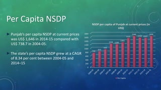 ►Punjab’s per capita NSDP at current prices
was US$ 1,646 in 2014-15 compared with
US$ 738.7 in 2004-05.
►The state’s per capita NSDP grew at a CAGR
of 8.34 per cent between 2004-05 and
2014–15
Per Capita NSDP
0
200
400
600
800
1000
1200
1400
1600
1800
739
820
928
1226 1199
1303
1525
1640
1556 1537
1646
NSDP per capita of Punjab at current prices (in
US$)
Per Capita
 