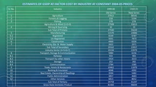 Sr. No. Industry 1999-00 2004-05
Old Series New Series
1 Agriculture 27012 30141
2 Forestry & Logging 218 1194
3 Fishing 278 278
Agriculture & Allied (1+2+3) 27508 31613
4 Mining & Quarrying 32 22
Sub Total of Primary 27540 31634
5 Manufacturing 11570 14660
5.1 Registered 6539 6787
5.2 Un-Registered 5031 7873
6 Construction 4969 6326
7 Electricity, Gas & Water Supply 2622 2971
Sub Total of Secondary 19162 23957
Industry Sector (4+5+6+7) 19194 23979
8 Transport, Storage & Communication 5984 6156
8.1 Railways 933 965
8.2 Transport by other means 2414 3213
8.3 Storage 252 392
8.4 Communication 2784 1585
9 Trade, Hotels & Restaurants 10462 11879
10 Banking & Insurance 4048 4392
11 Real Estate, Ownership of Dwellings 3594 5482
12 Public Administration 3857 4683
13 Other Services 6813 8652
Sub Total of Tertiary 34758 41247
Gross State Domestic Product 81460 96839
 