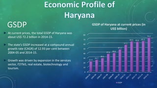 ► At current prices, the total GSDP of Haryana was
about US$ 72.2 billion in 2014-15.
► The state’s GSDP increased at a compound annual
growth rate (CAGR) of 12.93 per cent between
2004-05 and 2014-15.
► Growth was driven by expansion in the services
sector, IT/ITeS, real estate, biotechnology and
tourism.
0
10
20
30
40
50
60
70
80
21.4
24.7
28.5
37.6 39.6
47.2
57.1
64.4 63.6 65.2
72.2
GSDP of Haryana at current prices (in
US$ billion)
GSDP
GSDP
 