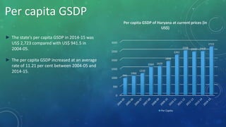 Per capita GSDP
► The state’s per capita GSDP in 2014-15 was
US$ 2,723 compared with US$ 941.5 in
2004-05.
► The per capita GSDP increased at an average
rate of 11.21 per cent between 2004-05 and
2014-15.
0
500
1000
1500
2000
2500
3000
941
1066
1210
1569 1620
1898
2261
2508 2436 2459
2723
Per capita GSDP of Haryana at current prices (in
US$)
Per Capita
 