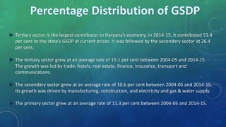 ► Tertiary sector is the largest contributor to Haryana’s economy. In 2014-15, it contributed 53.4
per cent to the state’s GSDP at current prices. It was followed by the secondary sector at 26.4
per cent.
► The tertiary sector grew at an average rate of 15.1 per cent between 2004-05 and 2014-15.
The growth was led by trade, hotels, real estate, finance, insurance, transport and
communications.
► The secondary sector grew at an average rate of 10.6 per cent between 2004-05 and 2014-15.
Its growth was driven by manufacturing, construction, and electricity and gas & water supply.
► The primary sector grew at an average rate of 11.3 per cent between 2004-05 and 2014-15.
 