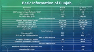 Parameter Punjab All states
Economy 2014-15 2014-15
GSDP as a percentage of all states’ GSDP 2.8 100
GSDP growth rate (%) 10.26 7.3
Per capita GSDP (US$) 1,867 1,389.61
Physical Infrastructure
Installed power capacity (MW) 11,255.44 282,023.39
Wireless subscribers (No) 30,818,748 1,003,487,792
Internet subscribers (No) 12,680,000 319,420,000
National Highway length (km) 2,239.15 96,214
Airports (No) 5 125
Social Indicators
Literacy rate (%) 76.7 73
Birth rate (per 1,000 population) 15.7 21.6
Ease of Doing Business
FDI equity inflows (US$ billion) 1.351 265.14
Outstanding investments (US$ billion) 33.17 165.89
Industrial Infrastructure
PPP projects completed & operational (no) 37 1,382
Operational SEZs (No) 2 199
 
