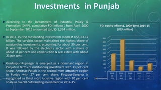 ►According to the Department of Industrial Policy &
Promotion (DIPP), cumulative FDI inflows1 from April 2000
to September 2015 amounted to US$ 1,354 million.
►In 2014-15, the outstanding investments stood at US$ 33.17
billion. The services sector maintained the highest share of
outstanding investments, accounting for about 39 per cent.
It was followed by the electricity sector with a share of
about 31 per cent and construction & real estate with about
23 per cent.
►Gurdaspur-Rupnagar is emerged as a dominant region in
Punjab in terms of outstanding investment with 33 per cent
share. Amritsar-Patiala is the second most attractive region
in Punjab with 27 per cent share. Firozpur-Sangrur is
recognized as third most lucrative region with 20 per cent
share in overall outstanding investment in 2014-15.
0
50
100
150
200
250
300
350
400
450
2009-
10
2010-
11
2011-
12
2012-
13
2013-
14
Investments 224 416 130 47 91
FDI equity inflows1, 2009-10 to 2014-15
(US$ million)
 