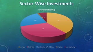 39%
31%
23%
1% 6%
Investment Breakup
Services Electricity Construction & Real Estate Irrigation Manufacturing
 