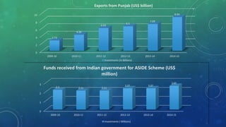 0
2
4
6
8
10
2009-10 2010-11 2011-12 2012-13 2013-14 2014-15
2.73
4.26
6.03
6.5
7.09
8.94
Exports from Punjab (US$ billion)
Investments (In Billions)
0
1
2
3
2009-10 2010-11 2011-12 2012-13 2013-14 2014-15
2.2 2.11 2.11
2.37 2.37
2.65
Funds received from Indian government for ASIDE Scheme (US$
million)
Investments ( Millions)
 