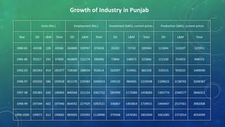 Units (No.) Employment (No.) Investment (lakh), current prices Production (lakh), current prices
Year SSI L&M Total SSI L&M Total SSI L&M Total SSI L&M Total
1980-81 43338 228 43566 264869 109767 374636 33202 72742 105944 111844 114107 225951
1985-86 97517 292 97809 464809 132174 596983 73894 148972 222866 215100 253453 468553
1992-93 181563 414 181977 728580 188034 916614 162097 519461 681558 535515 933525 1469040
1996-97 193332 586 193918 821170 219383 1040553 249133 984465 1233598 1109622 2138765 3248387
1997-98 195383 620 196003 840568 221154 1061722 285999 1172084 1458083 1305774 2540577 3846351
1998-99 197344 602 197946 864592 227929 1092521 336067 1403854 1739921 1444447 2537561 3982008
1999-2000 199071 611 199682 883005 235993 1118998 379368 1476581 1855949 1661085 2372014 4033099
Growth of Industry in Punjab
 