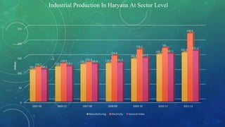 0
50
100
150
200
250
2005-06 2006-07 2007-08 2008-09 2009-10 2010-11 2011-12
107.5
118.6
126.3 129.4
144.8
159.7
165.9
116.7
128.5 132.9
154.8
176.2 181
230.4
108.2
119.2
126.8 131.5
147.5
161.5
171.2
Indices
Manufacturing Electricity General Index
Industrial Production In Haryana At Sector Level
 