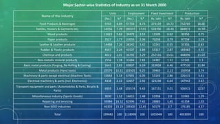 Name of the industry
Units Employment Fixed Investment Production
(No.) %* (No.) %* Rs. lakh %* Rs. lakh %*
Food Products & Beverages 9765 4.89 97704 8.73 273139 14.72 752769 18.66
Textiles, Hosiery & Garments etc. 14556 7.29 190337 17.01 528706 28.49 668973 16.59
Wood products 11623 5.82 39472 3.53 11509 0.62 30353 0.75
Paper products 3527 1.77 23055 2.06 70258 3.79 87758 2.18
Leather & Leather products 14488 7.26 38242 3.42 10241 0.55 33356 0.83
Rubber & Plastic products 4567 2.29 43537 3.89 53317 2.87 183483 4.55
Chemical and products 4022 2.01 36792 3.29 252516 13.61 444896 11.03
Non-metallic mineral products 2556 1.28 31684 2.83 24387 1.31 52243 1.3
Basic metal products (Forging, Re-Rolling & Casting) 5645 2.83 69837 6.24 119858 6.46 477530 11.84
Metal products (Hand tools) 20579 10.31 103505 9.25 39465 2.13 150958 3.74
Machinery & parts except electrical (Machine Tools) 10644 5.33 67691 6.05 53143 2.86 226415 5.61
Electrical machinery & parts (Incl. Electronics) 4438 2.22 32657 2.92 123238 6.64 147942 3.67
Transport equipment and parts (Automobiles & Parts, Bicycle &
Parts)
6955 3.48 105574 9.43 167151 9.01 506915 12.57
Miscellaneous Industry (Sports Goods) 3030 1.52 16615 1.48 51958 2.8 51965 1.29
Repairing and servicing 36984 18.52 82996 7.42 26883 1.45 41358 1.03
Non-SIDO Industries 46303 23.19 139300 12.45 50179 2.7 176185 4.37
Total 199682 100 1118998 100 1855948 100 4033099 100
Major Sector-wise Statistics of Industry as on 31 March 2000
 