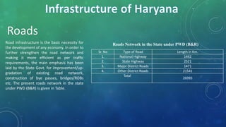 Sr. No Type of Road Length in Km.
1. National Highway 1462
2. State Highway 2521
3. Major District Roads 1471
4. Other District Roads 21541
Total
26995
Roads Network in the State under PWD (B&R)
Roads
Road infrastructure is the basic necessity for
the development of any economy. In order to
further strengthen the road network and
making it more efficient as per traffic
requirements, the main emphasis has been
laid by the State Govt. for improvement/up-
gradation of existing road network,
construction of bye passes, bridges/ROBs
etc. The present roads network in the state
under PWD (B&R) is given in Table.
 