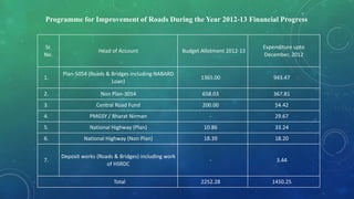 Sr.
No.
Head of Account Budget Allotment 2012-13
Expenditure upto
December, 2012
1.
Plan-5054 (Roads & Bridges including NABARD
Loan)
1365.00 943.47
2. Non Plan-3054 658.03 367.81
3. Central Road Fund 200.00 54.42
4. PMGSY / Bharat Nirman - 29.67
5. National Highway (Plan) 10.86 33.24
6. National Highway (Non Plan) 18.39 18.20
7.
Deposit works (Roads & Bridges) including work
of HSRDC
- 3.44
Total 2252.28 1450.25
Programme for Improvement of Roads During the Year 2012-13 Financial Progress
 